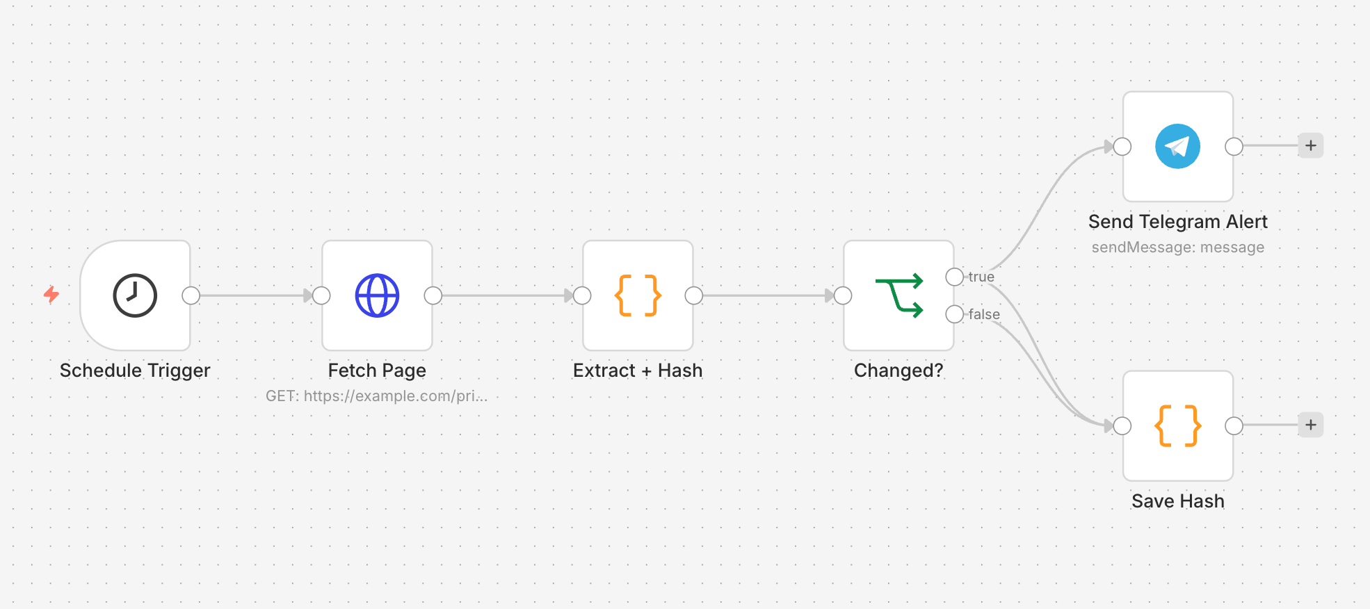 n8n workflow canvas for a website change monitor: Schedule Trigger fires every 30 minutes, Fetch Page returns HTML, Extract + Hash compares content, the IF node routes the true branch to Send Telegram Alert and saves the hash on both branches